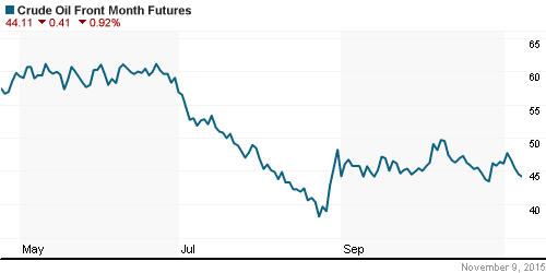 График изменения цен на нефть: Crude oil.