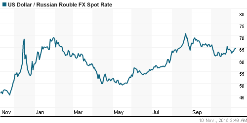 График официального курса Рубля к Доллару США.
