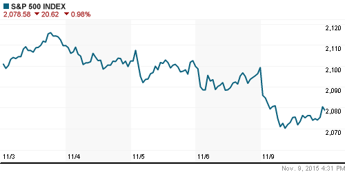 График индекса S&P 500.