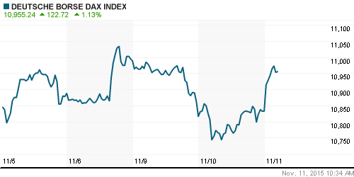 График индекса XETRA DAX.