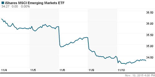 График: iShares MSCI Emerging Markets Index (EEM).