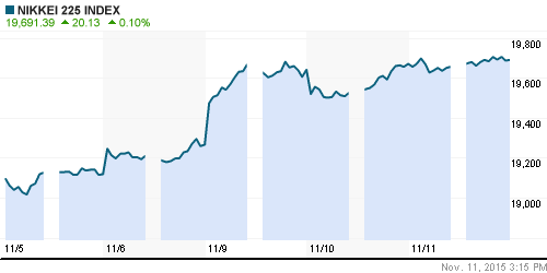 График индекса Nikkei-225 (Japan).