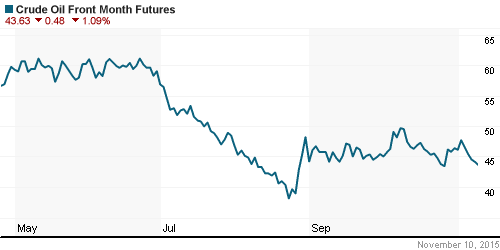 График изменения цен на нефть: Crude oil.