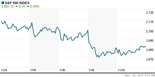 График индекса S&P 500.