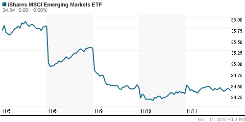 График: iShares MSCI Emerging Markets Index (EEM).