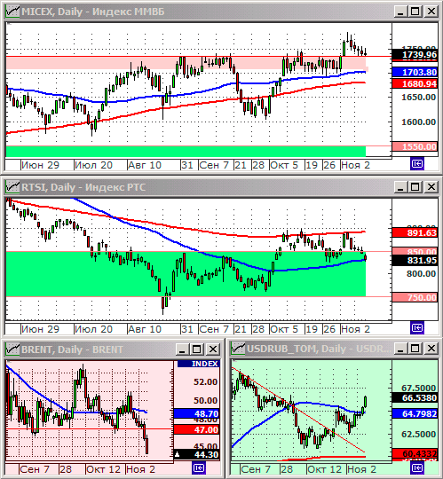 Технический анализ индексов ММВБ и РТС.