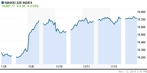 График индекса Nikkei-225 (Japan).