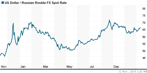 График официального курса Рубля к Доллару США.