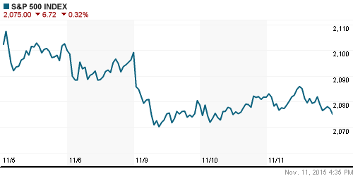 График индекса S&P 500.