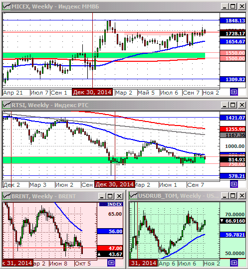 Технический анализ индексов ММВБ и РТС.