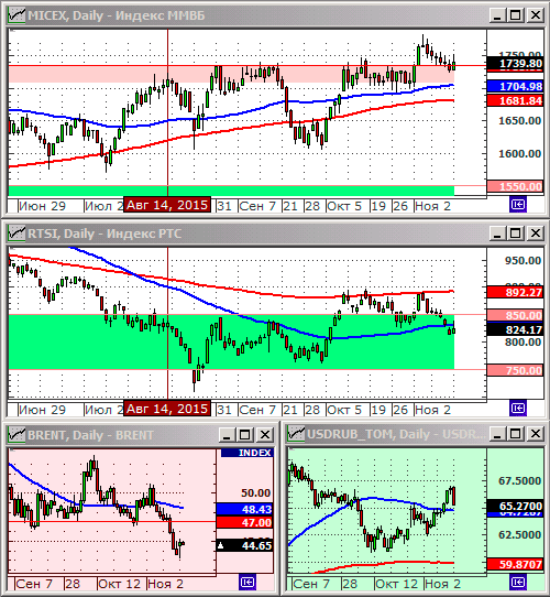 Технический анализ индексов ММВБ и РТС.