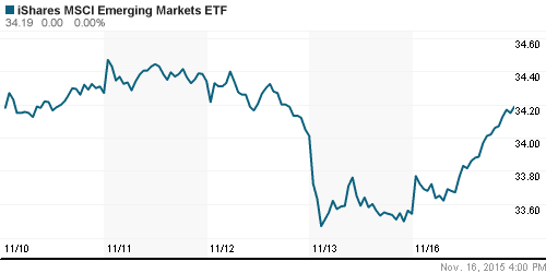 График: iShares MSCI Emerging Markets Index (EEM).