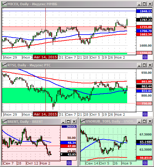 Технический анализ индексов ММВБ и РТС.