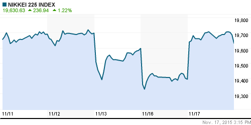 График индекса Nikkei-225 (Japan).