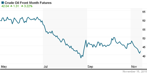 График изменения цен на нефть: Crude oil.