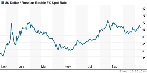 График официального курса Рубля к Доллару США.