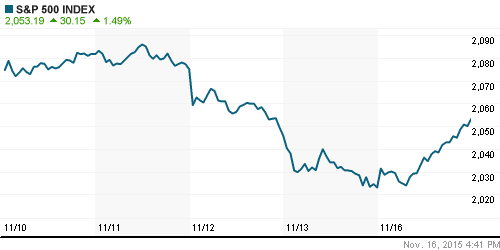 График индекса S&P 500.