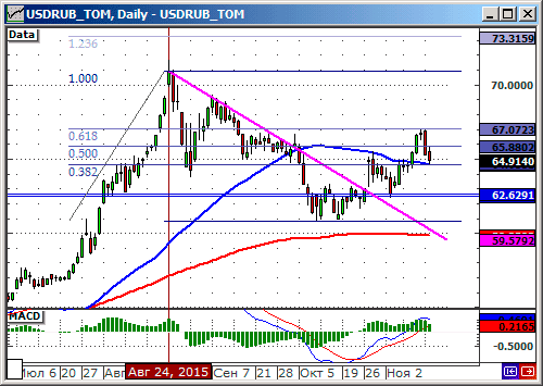 Курс доллара к рублю. Технический анализ.