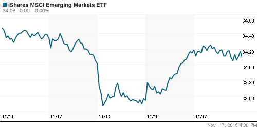 График: iShares MSCI Emerging Markets Index (EEM).