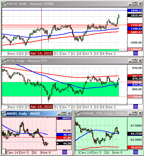Технический анализ индексов ММВБ и РТС.
