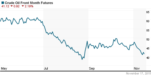 График изменения цен на нефть: Crude oil.