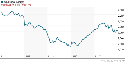 График индекса S&P 500.