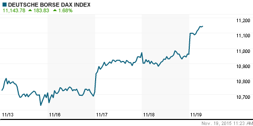 График индекса XETRA DAX.