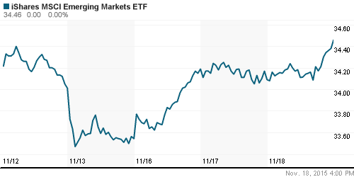 График: iShares MSCI Emerging Markets Index (EEM).