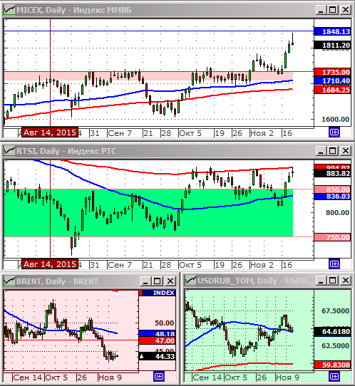 Технический анализ индексов ММВБ и РТС.