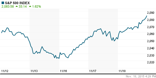 График индекса S&P 500.