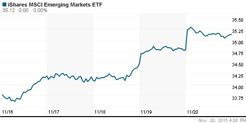 График: iShares MSCI Emerging Markets Index (EEM).