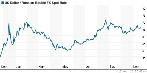 График официального курса Рубля к Доллару США.