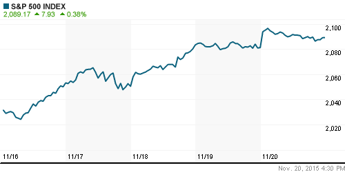 График индекса S&P 500.