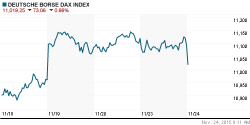 График индекса XETRA DAX.