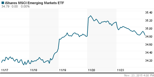 График: iShares MSCI Emerging Markets Index (EEM).