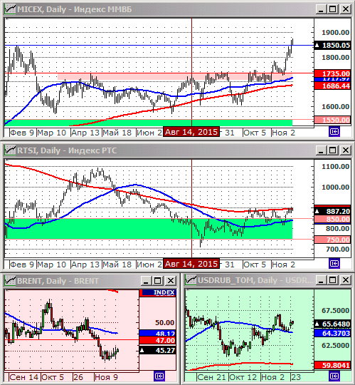 Графики индекса РТМ, ММВБ, нефти и курса рубля к доллару. Технический анализ.