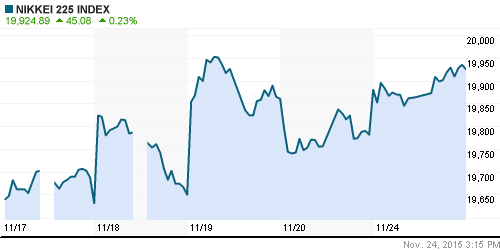 График индекса Nikkei-225 (Japan).