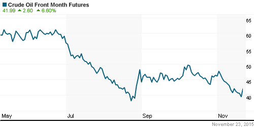 График изменения цен на нефть: Crude oil.