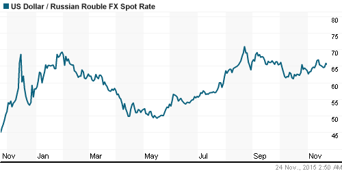 График официального курса Рубля к Доллару США.