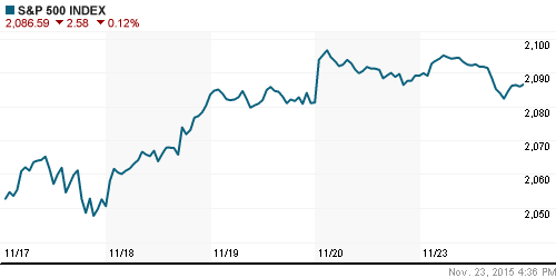 График индекса S&P 500.