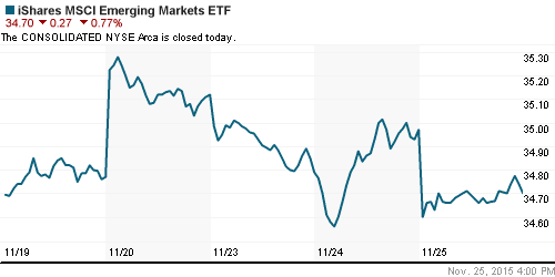 График: iShares MSCI Emerging Markets Index (EEM).