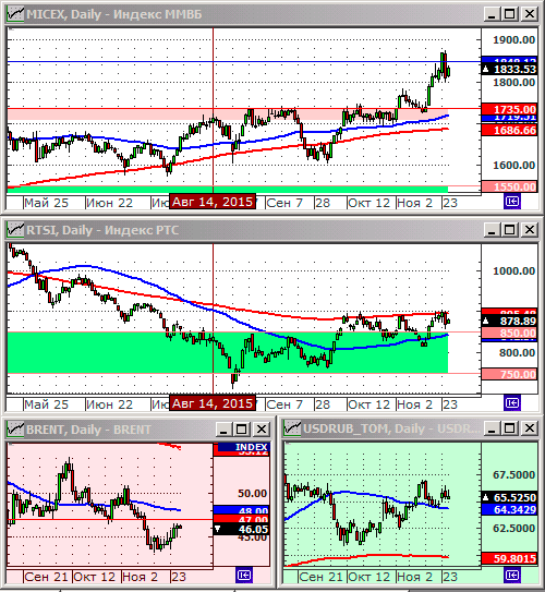 Технический анализ индексов ММВБ и РТС.