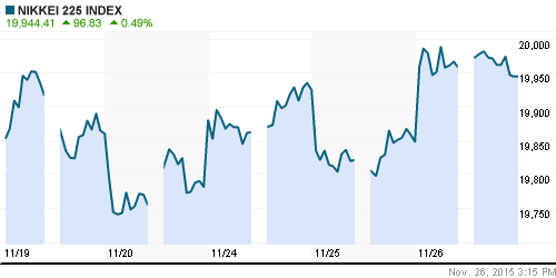 График индекса Nikkei-225 (Japan).