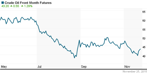 График изменения цен на нефть: Crude oil.