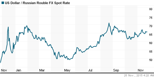 График официального курса Рубля к Доллару США.