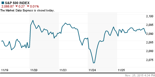 График индекса S&P 500.