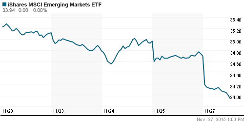 График: iShares MSCI Emerging Markets Index (EEM).