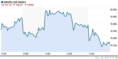 График индекса Nikkei-225 (Japan).