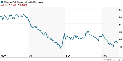 График изменения цен на нефть: Crude oil.