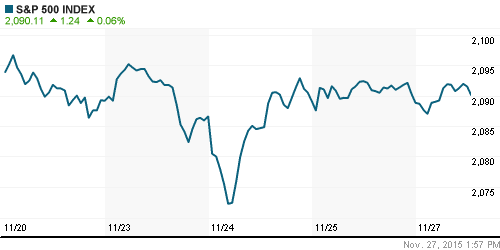 График индекса S&P 500.